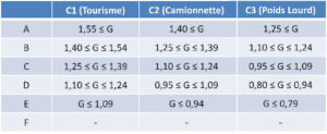 tableau classe adherence pneu