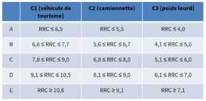 tableau coefficient roulement pneu