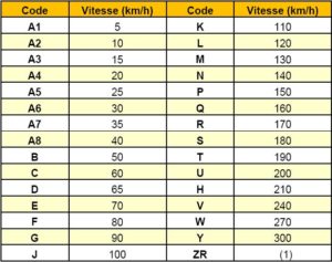 Tableau des indices de vitesse