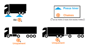 Pneus hiver ou chaînes pour véhicules poids lourds