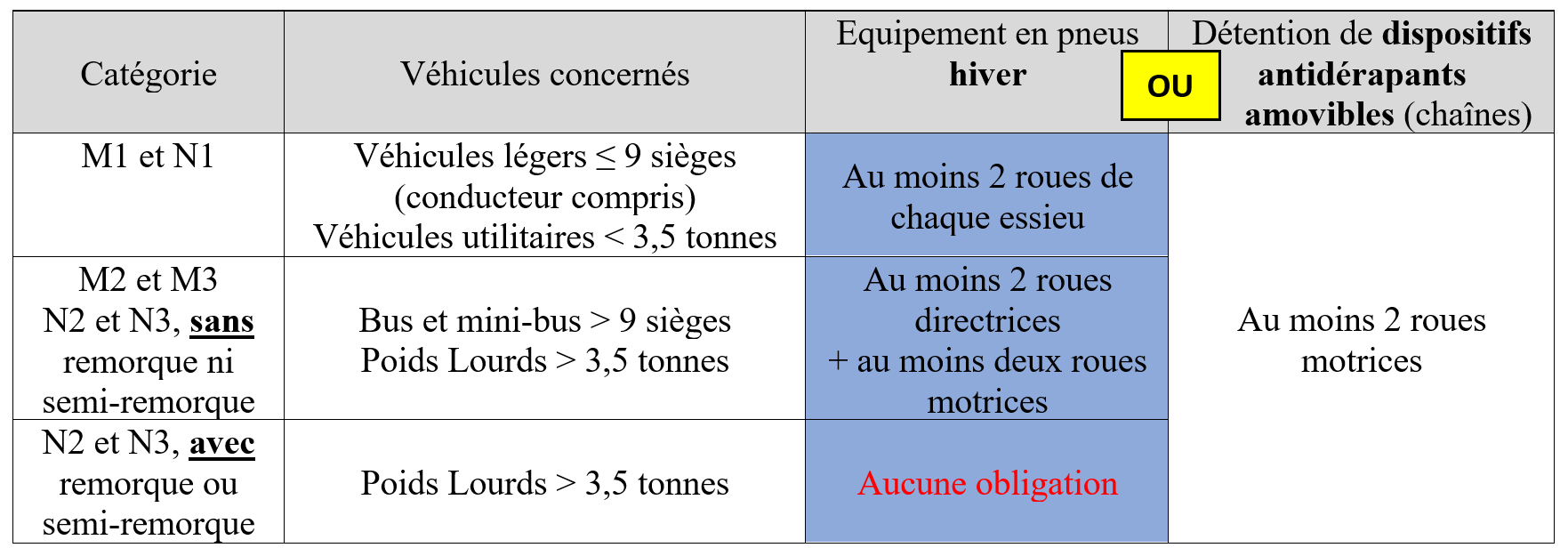 Tableau des différentes possibilités d’équipements obligatoires en période hivernale