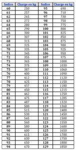 Tableau d'equivalences dimensionnelles