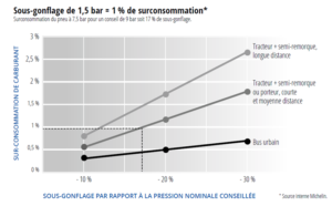 Graphique influence sous-gonflage sur consommation de carburant poids lourd